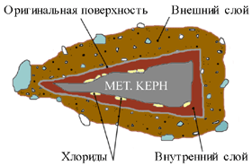 Срез через обект